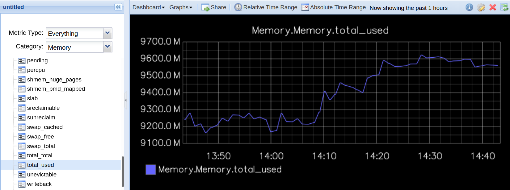 Displaying the metric for memory used in the Graphite GUI.