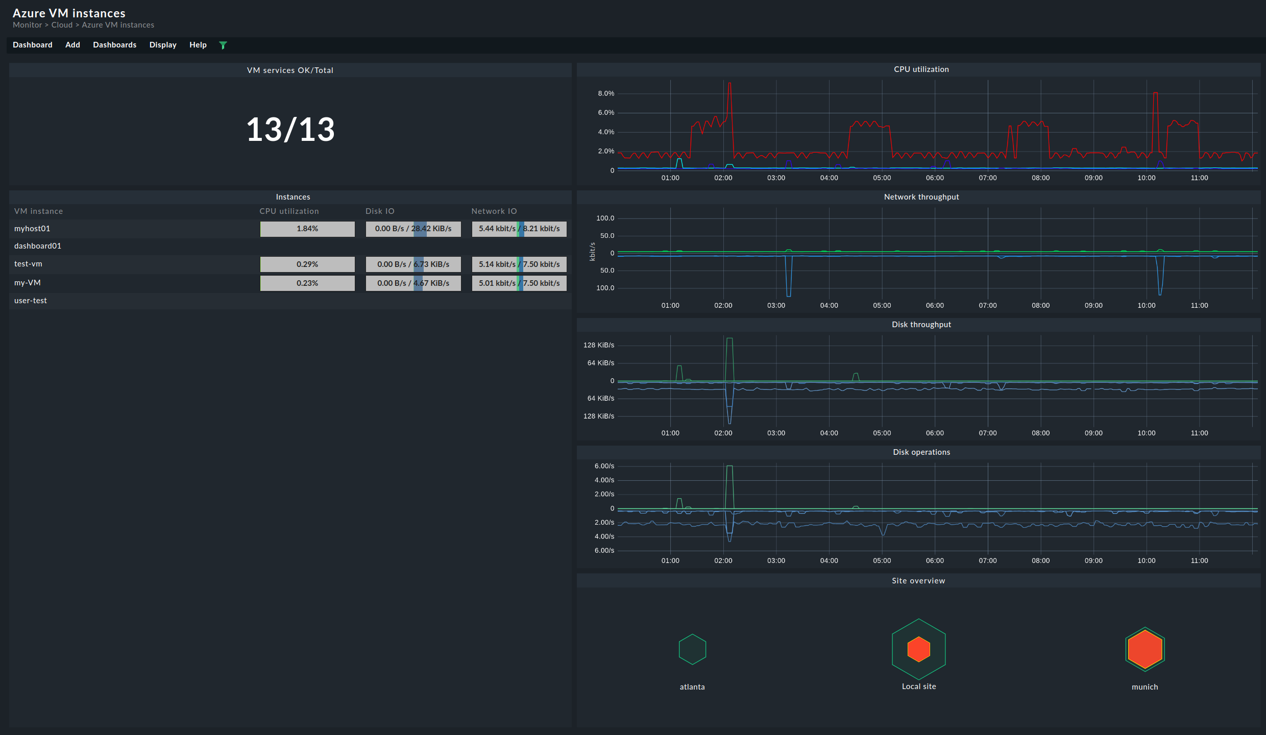 Dashboard for the Azure VM instances.