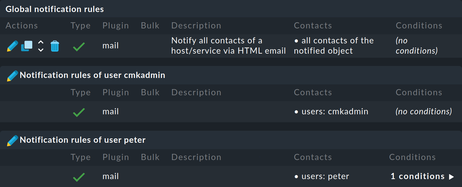 List of user rules from an administrator's point of view.