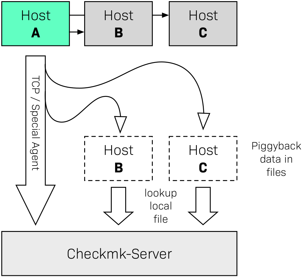 Schematische Darstellung der indirekten Datenweitergabe über den Piggyback-Mechanismus.