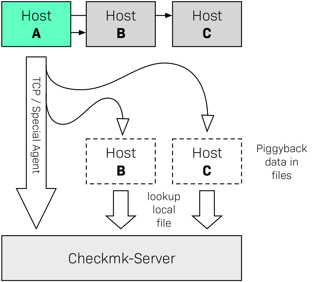 Schematic representation of indirect data forwarding via the piggyback mechanism.