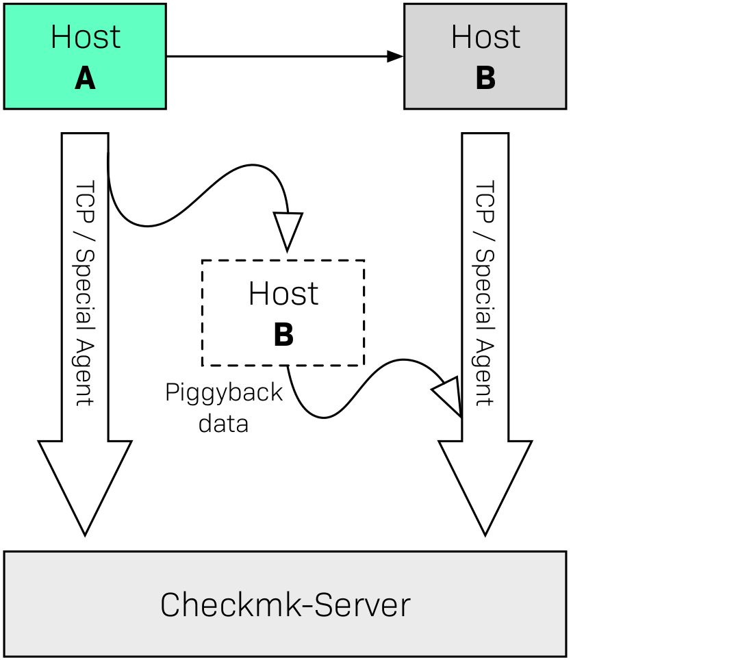 Schematische Darstellung der kombinierten Datenweitergabe: Ein Teil der Daten kommt via Piggyback, der Rest direkt vom überwachten Host.