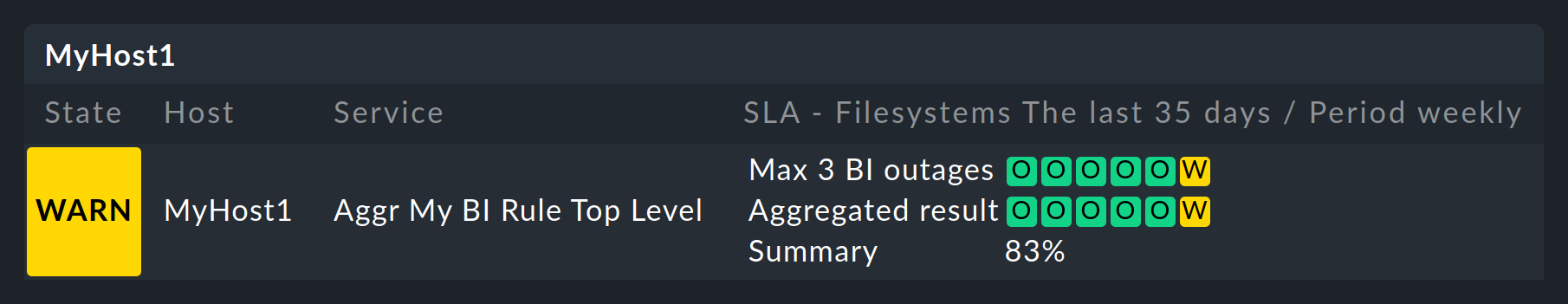Eine Ansicht mit den SLA-Informationen eines BI-Aggregats.