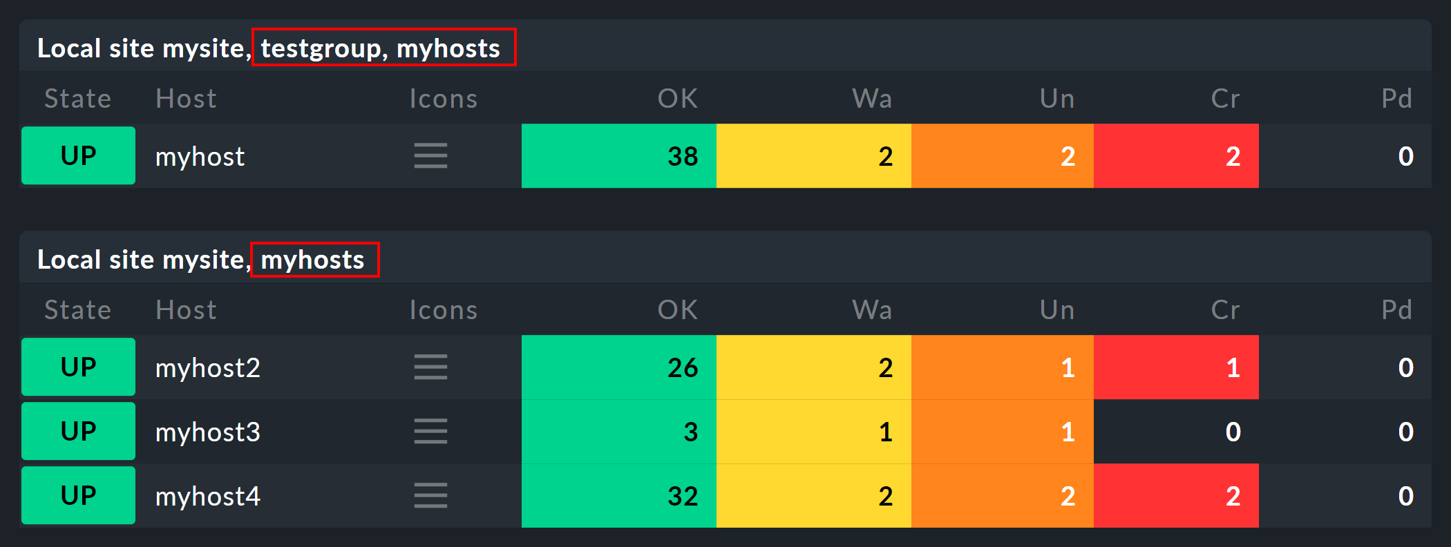 View with grouping by host groups.