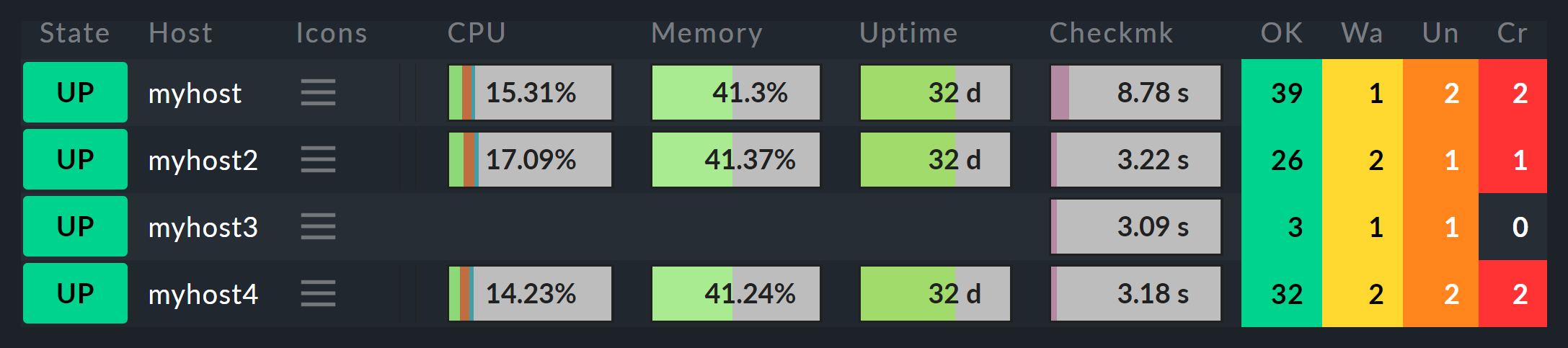 Host view with Perf-O-Meters for the services.