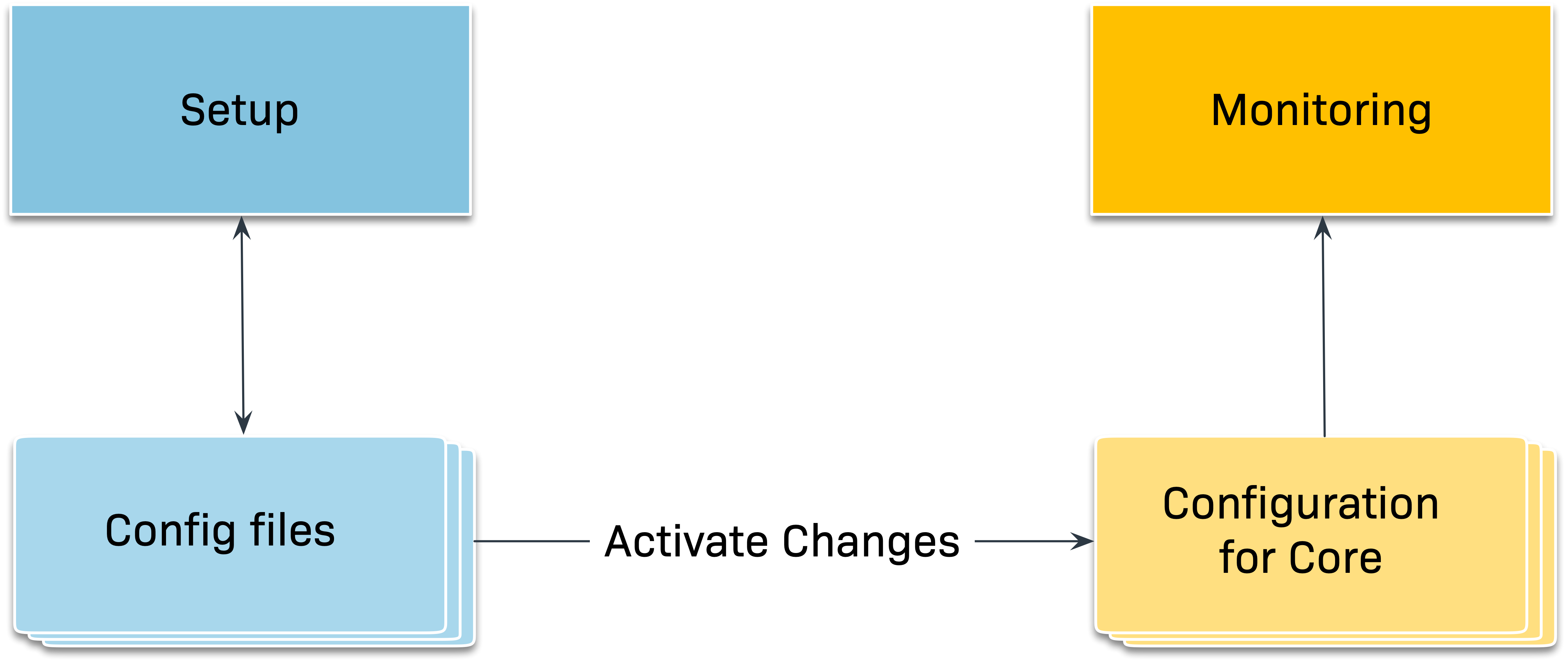 Illustration of the change activation from the configuration environment to the monitoring environment.