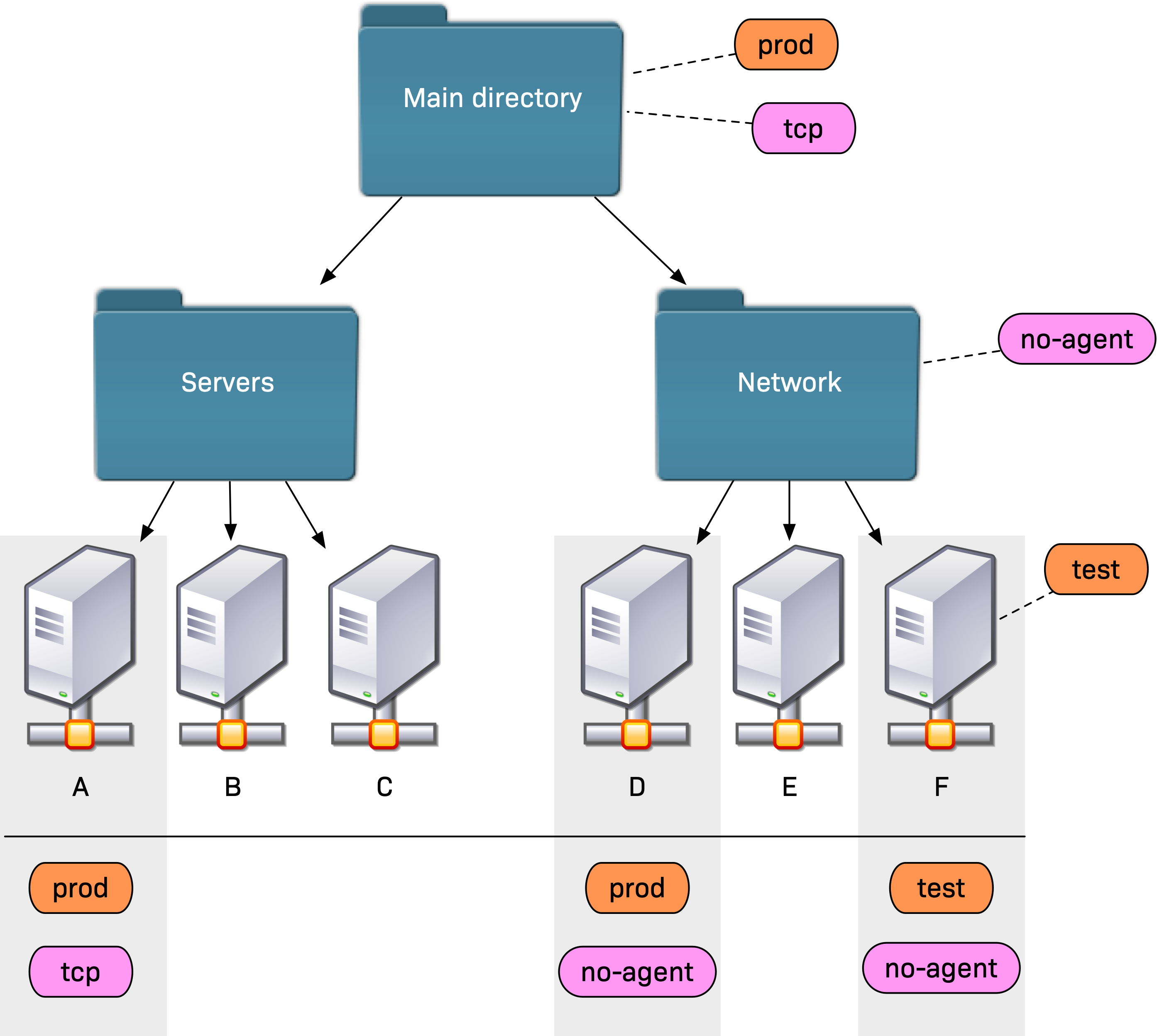 Illustration of a folder structure with attributes assigned at different levels.